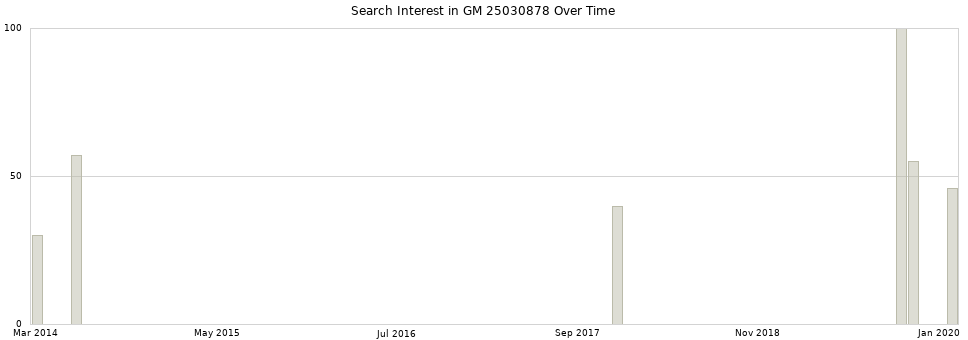 Search interest in GM 25030878 part aggregated by months over time.
