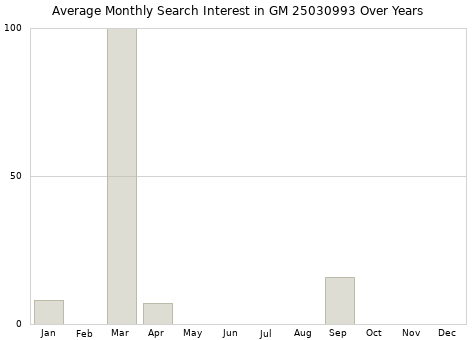 Monthly average search interest in GM 25030993 part over years from 2013 to 2020.