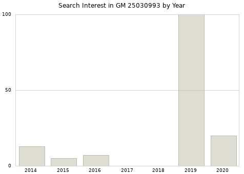 Annual search interest in GM 25030993 part.