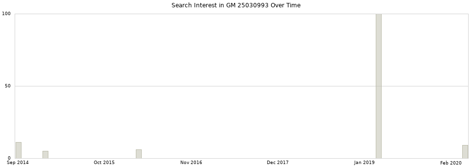 Search interest in GM 25030993 part aggregated by months over time.