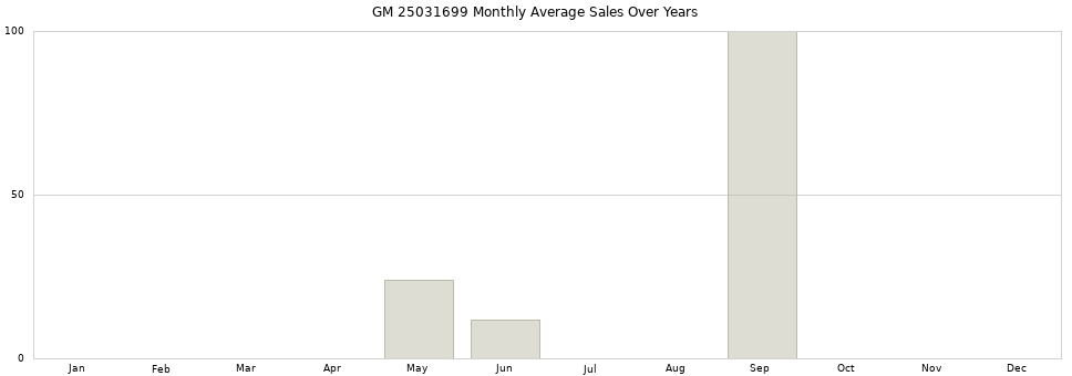 GM 25031699 monthly average sales over years from 2014 to 2020.