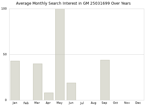 Monthly average search interest in GM 25031699 part over years from 2013 to 2020.