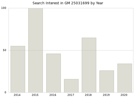 Annual search interest in GM 25031699 part.