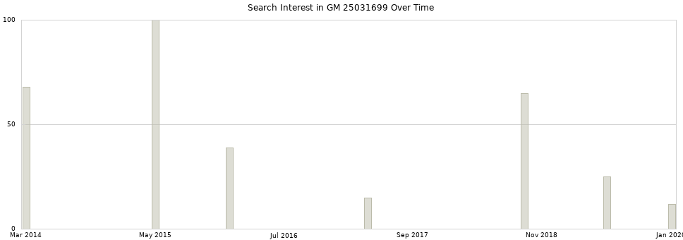 Search interest in GM 25031699 part aggregated by months over time.