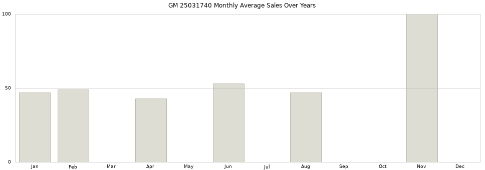 GM 25031740 monthly average sales over years from 2014 to 2020.