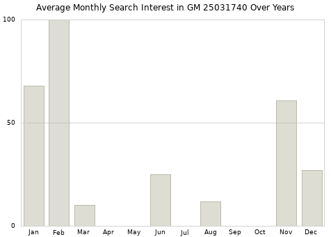 Monthly average search interest in GM 25031740 part over years from 2013 to 2020.