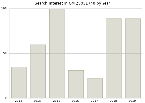 Annual search interest in GM 25031740 part.
