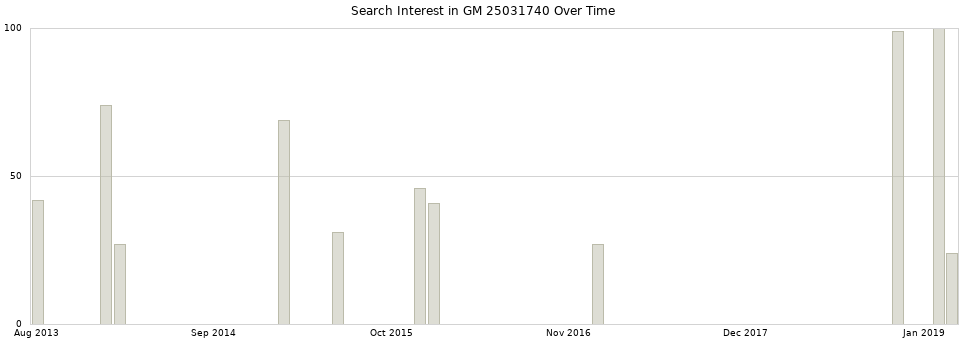 Search interest in GM 25031740 part aggregated by months over time.