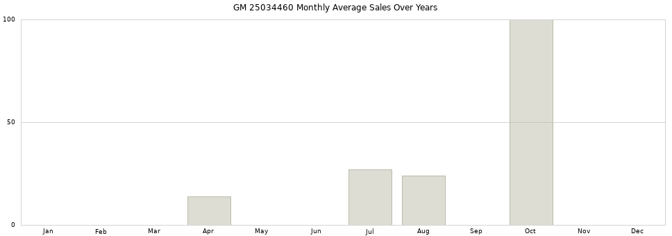 GM 25034460 monthly average sales over years from 2014 to 2020.