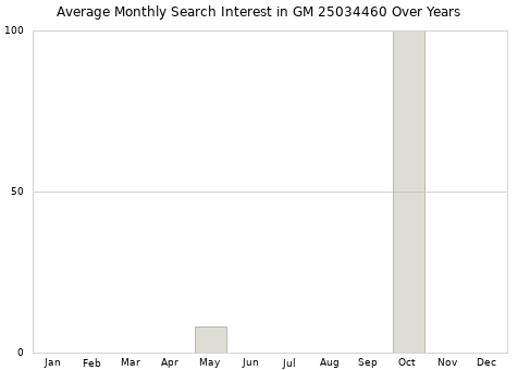 Monthly average search interest in GM 25034460 part over years from 2013 to 2020.