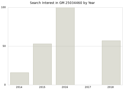 Annual search interest in GM 25034460 part.