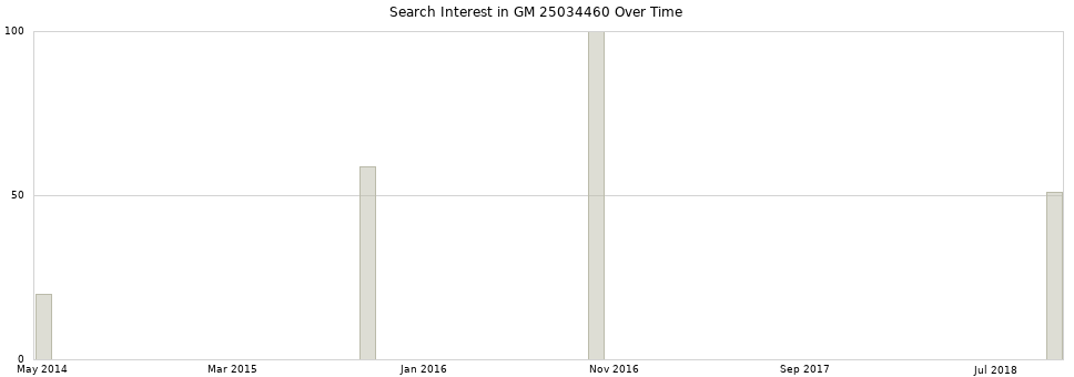 Search interest in GM 25034460 part aggregated by months over time.