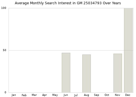 Monthly average search interest in GM 25034793 part over years from 2013 to 2020.