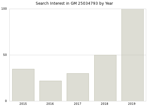 Annual search interest in GM 25034793 part.