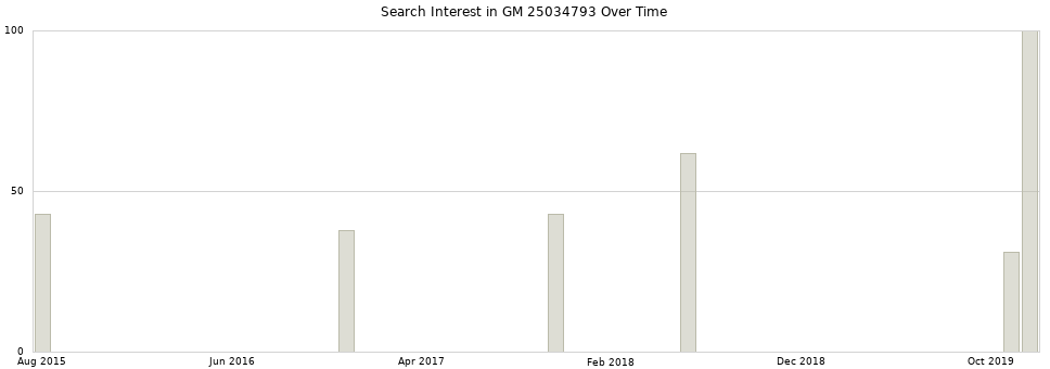 Search interest in GM 25034793 part aggregated by months over time.