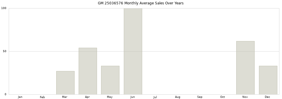 GM 25036576 monthly average sales over years from 2014 to 2020.