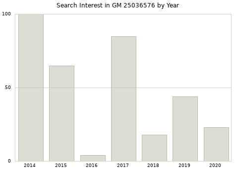 Annual search interest in GM 25036576 part.