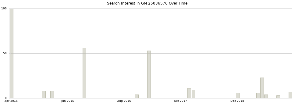 Search interest in GM 25036576 part aggregated by months over time.