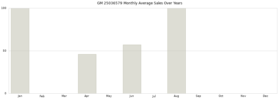 GM 25036579 monthly average sales over years from 2014 to 2020.