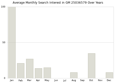 Monthly average search interest in GM 25036579 part over years from 2013 to 2020.