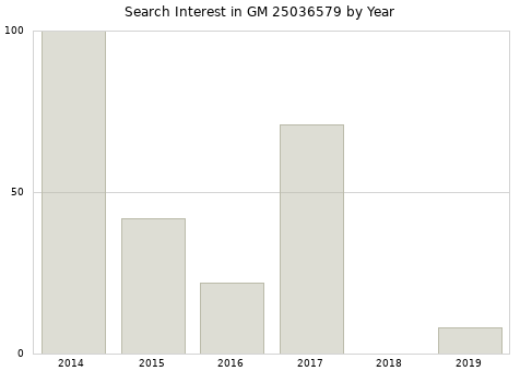 Annual search interest in GM 25036579 part.