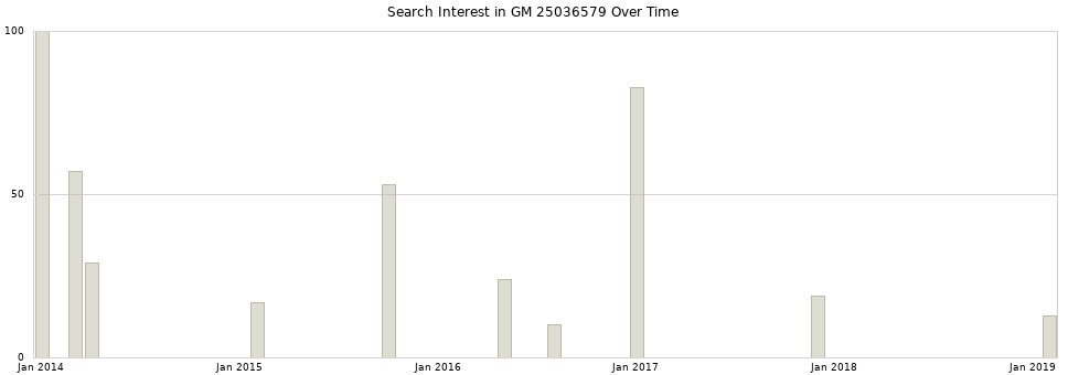 Search interest in GM 25036579 part aggregated by months over time.