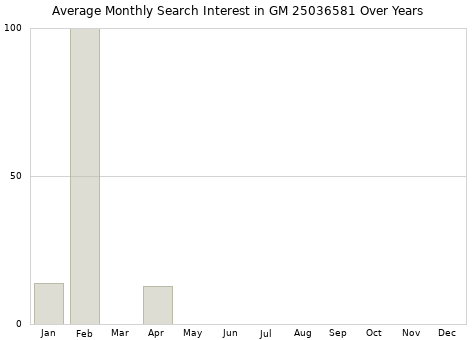 Monthly average search interest in GM 25036581 part over years from 2013 to 2020.