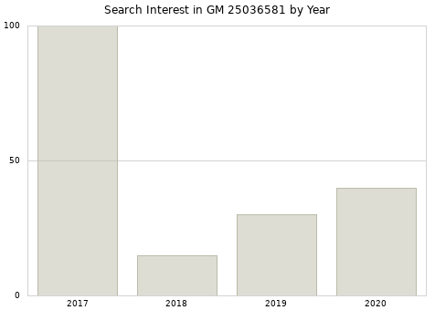 Annual search interest in GM 25036581 part.