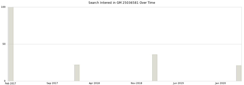 Search interest in GM 25036581 part aggregated by months over time.