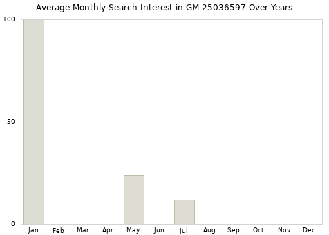 Monthly average search interest in GM 25036597 part over years from 2013 to 2020.