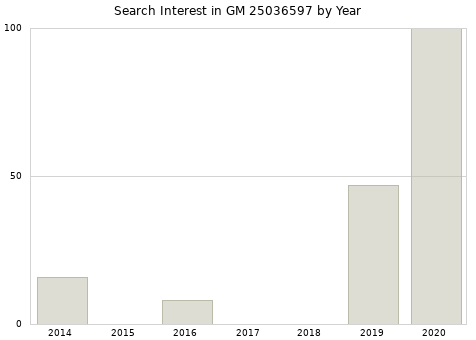 Annual search interest in GM 25036597 part.