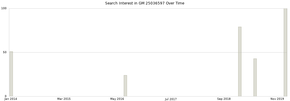 Search interest in GM 25036597 part aggregated by months over time.