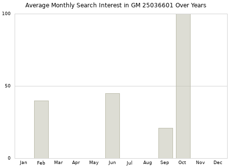 Monthly average search interest in GM 25036601 part over years from 2013 to 2020.