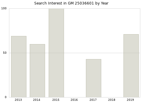 Annual search interest in GM 25036601 part.