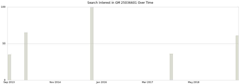 Search interest in GM 25036601 part aggregated by months over time.