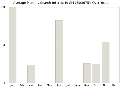 Monthly average search interest in GM 25036751 part over years from 2013 to 2020.