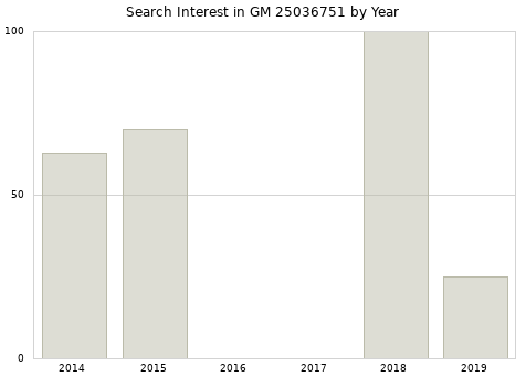 Annual search interest in GM 25036751 part.