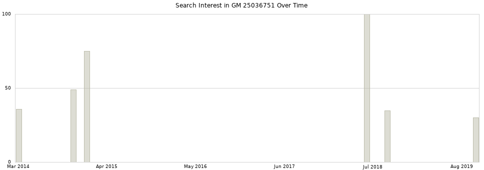 Search interest in GM 25036751 part aggregated by months over time.