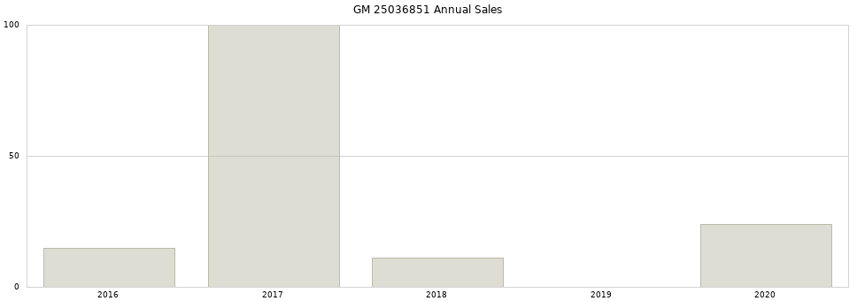 GM 25036851 part annual sales from 2014 to 2020.