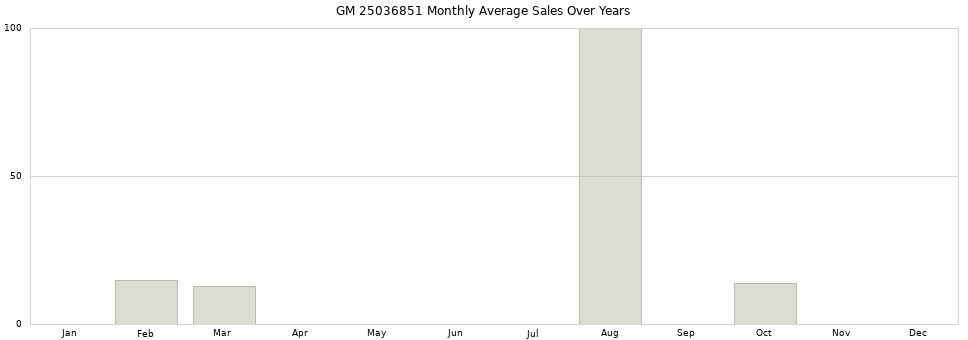 GM 25036851 monthly average sales over years from 2014 to 2020.