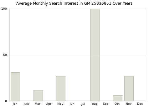 Monthly average search interest in GM 25036851 part over years from 2013 to 2020.