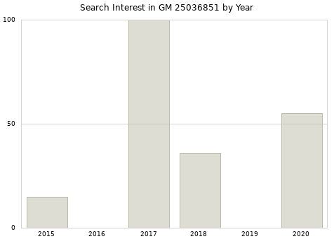 Annual search interest in GM 25036851 part.