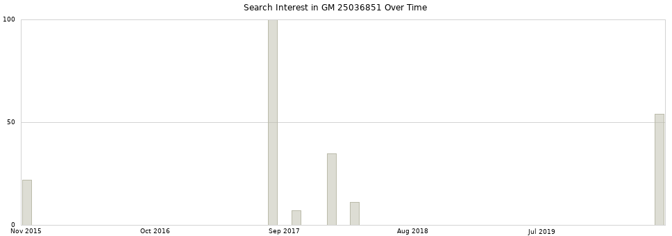 Search interest in GM 25036851 part aggregated by months over time.