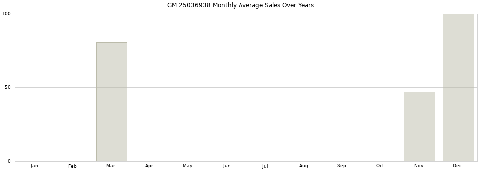 GM 25036938 monthly average sales over years from 2014 to 2020.
