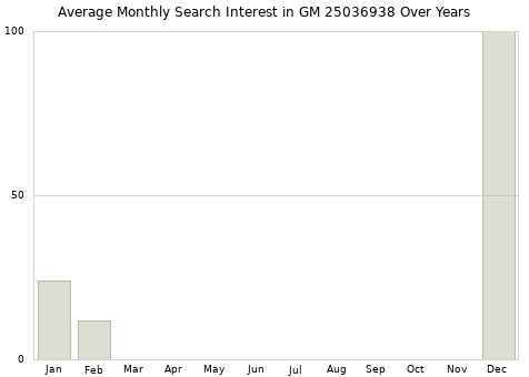 Monthly average search interest in GM 25036938 part over years from 2013 to 2020.