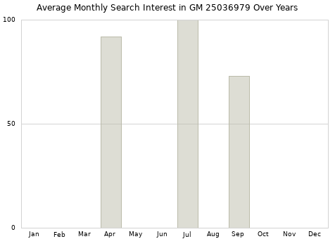 Monthly average search interest in GM 25036979 part over years from 2013 to 2020.