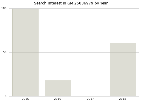 Annual search interest in GM 25036979 part.