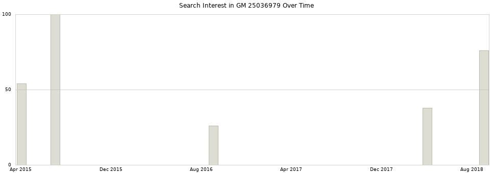 Search interest in GM 25036979 part aggregated by months over time.