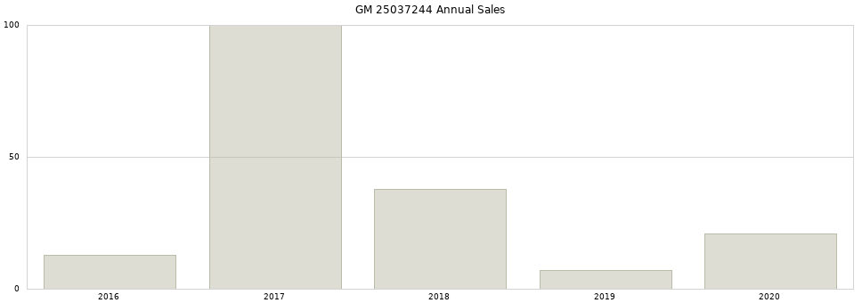GM 25037244 part annual sales from 2014 to 2020.