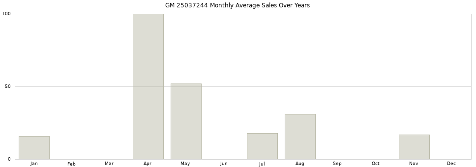 GM 25037244 monthly average sales over years from 2014 to 2020.
